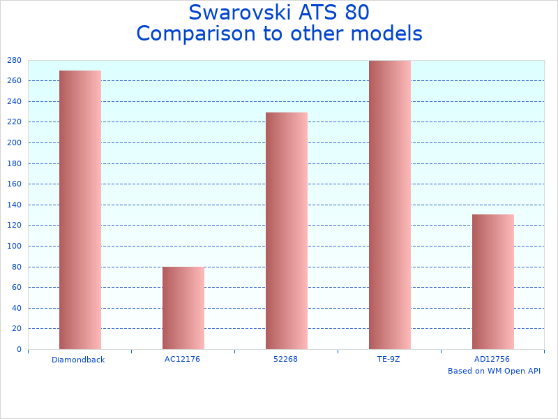 Compare Swarovski 86614 Spotting Scope to similar products