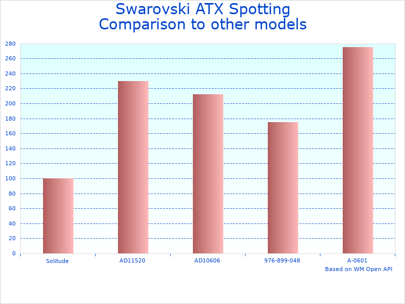 Compare Spotting Scope 708026499012 by Swarovski to similar products