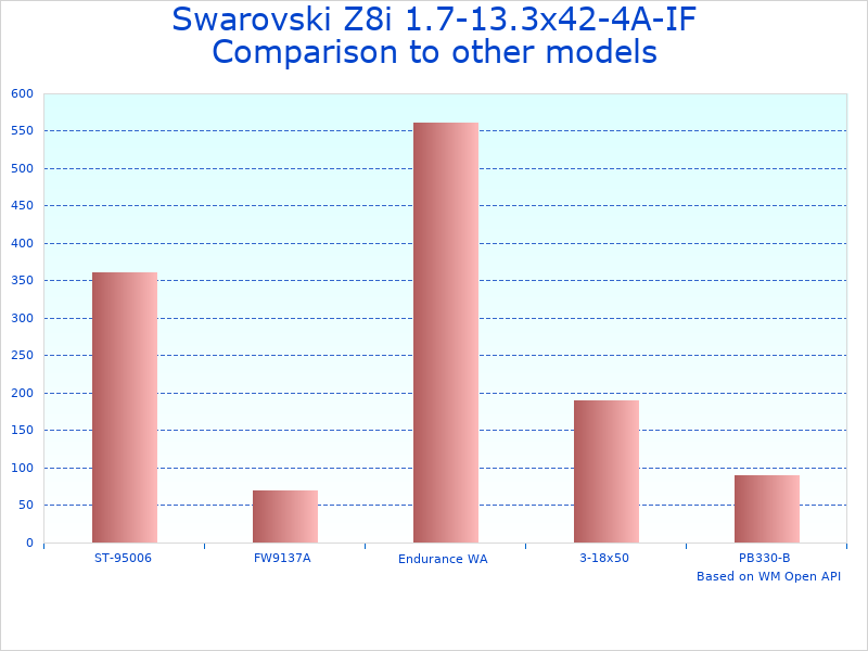 Compare Swarovski 1-8x Z8i+ Rifle Scope to similar products