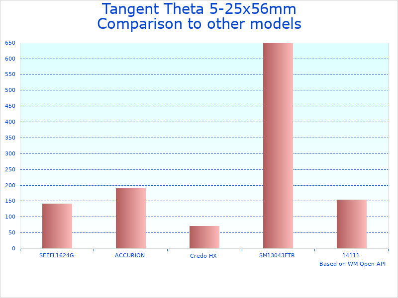 Compare 5-25x56mm Illuminated Rifle Scope to similar products