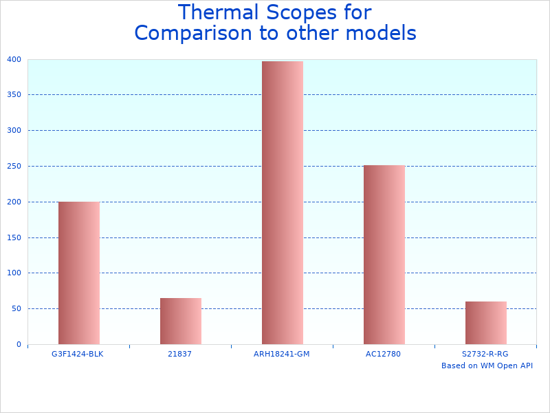 Compare Thermal Imaging Scope for Hunting to similar products