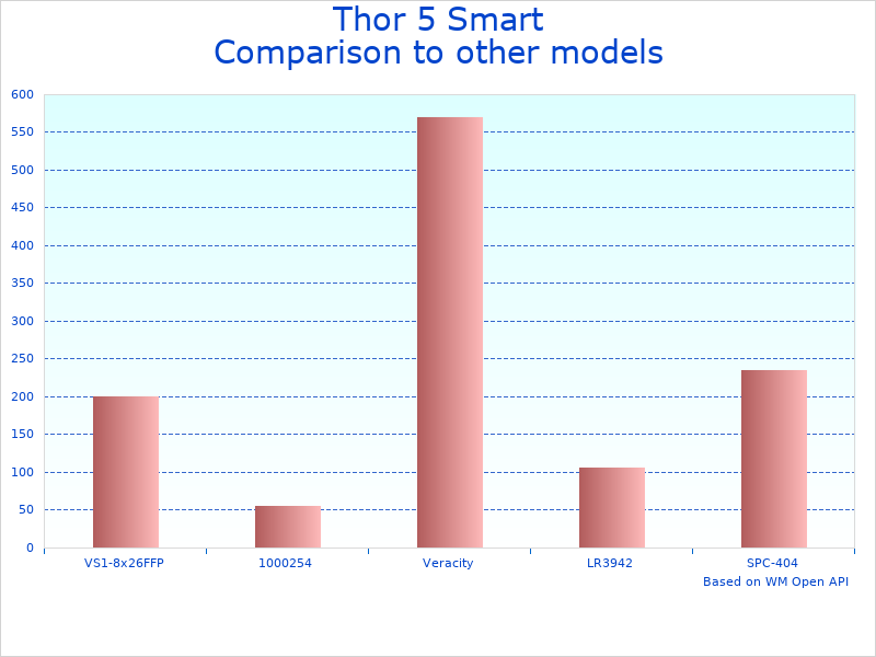 Compare Smart HD Thermal Scope Thor 5 to similar products