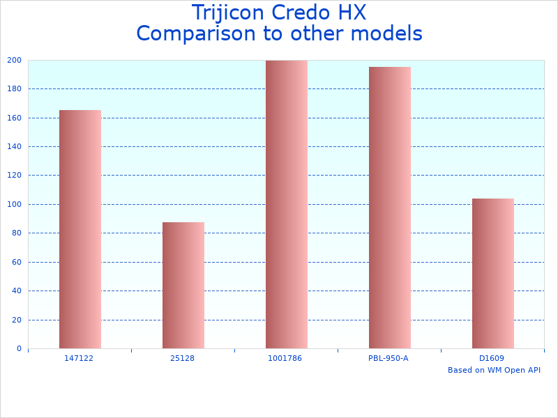 Compare Hunting Riflescope by Trijicon to similar products