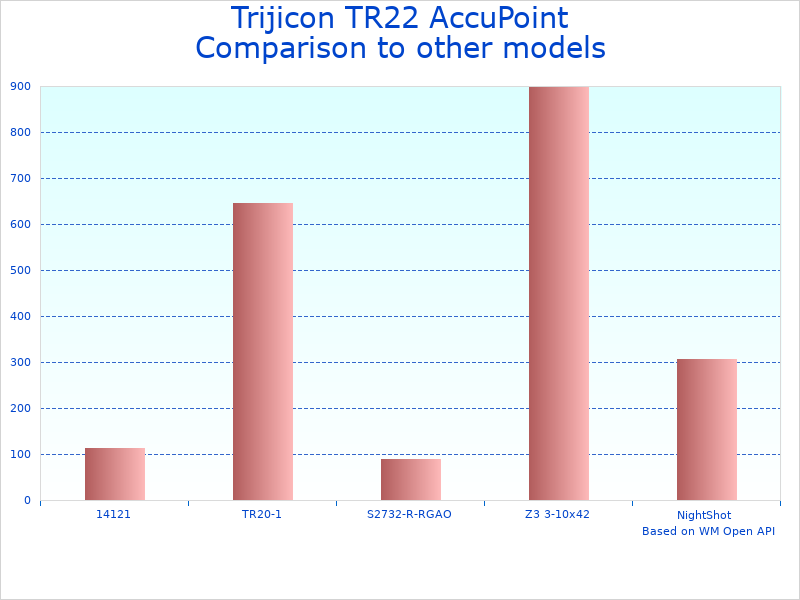 Compare TR22-1G Scope Review to similar products