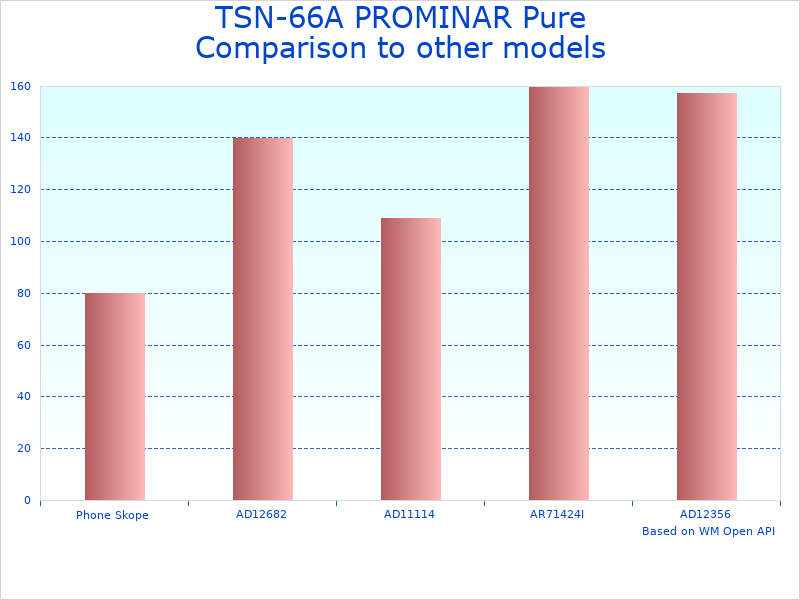 Compare TSN-66A Performance Scope to similar products