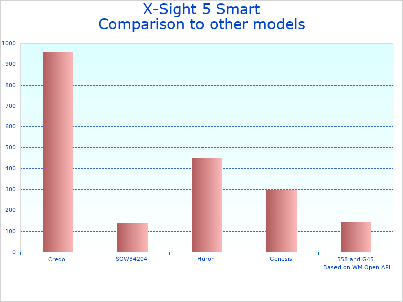 Compare X-Sight 5 Scope Reviews to similar products